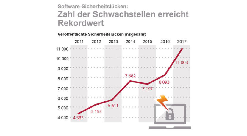 Software-Schwachstellen auf Höchststand – Experten warnen vor Gefahren